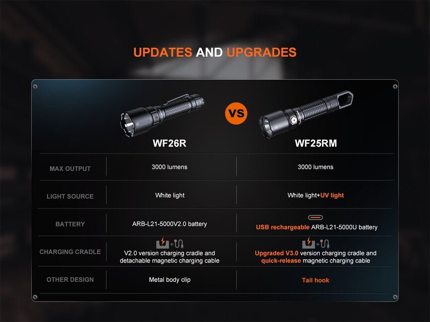 Fenix WF25RM акумулаторен фенер
