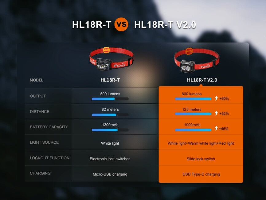 Fenix HL18R-T V2.0 еденична фенер за глава, бяла
