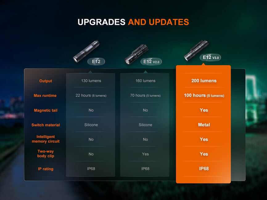 Fenix E12 V3.0 джобен фенер