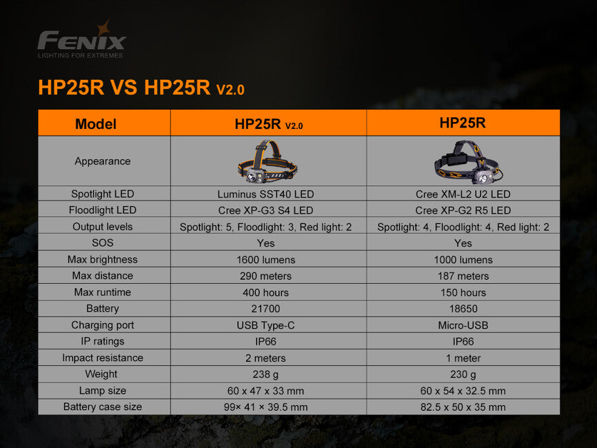 Fenix HP25R V2.0 фенер за глава, зареждаем