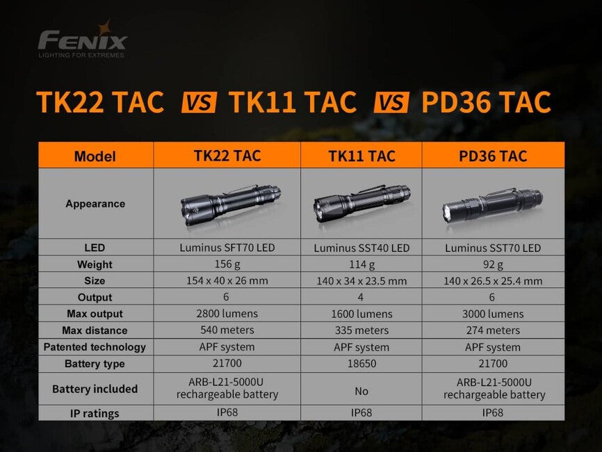 Fenix TK22 TAC тактически фенер