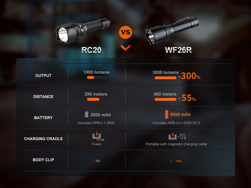 Fenix WF26R набиваема служебна фенер