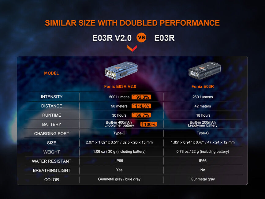 Fenix E03R V2.0 презареждаема фенер, синя