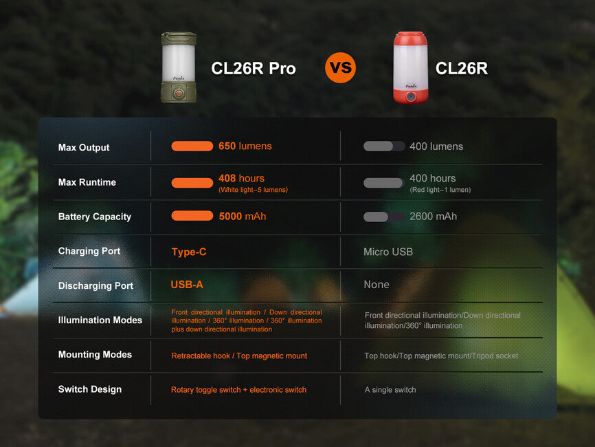 Fenix CL26R PRO акумулаторен фенер, сив камо