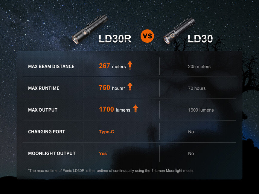 Fenix LD30R преносимо LED светлинно устройство с батерия