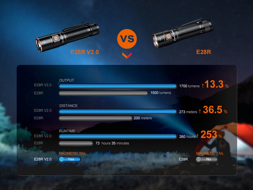 Fenix E28R V2.0 акумулаторен фенер