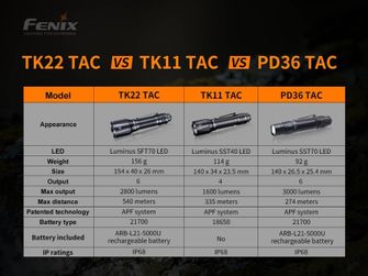 Тактически фенер Fenix TK22 TAC