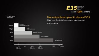 Fenix LED фенерче E35 Ultimate Edition, 1000 лумена