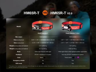 Fenix HM65R-T V2.0 акумулаторен челник, червен